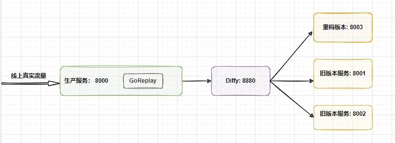 GoReplay+Diffy工作流程图